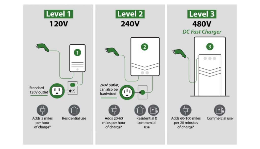 Illustration comparing Level 1, Level 2, and Level 3 EV chargers. Shows charging speeds and uses for 120V, 240V, and 480V outlets, with icons for residential and commercial applications.